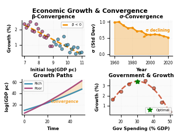 Economic Growth, Income Convergence, Beta-Convergence vs Sigma-Convergence