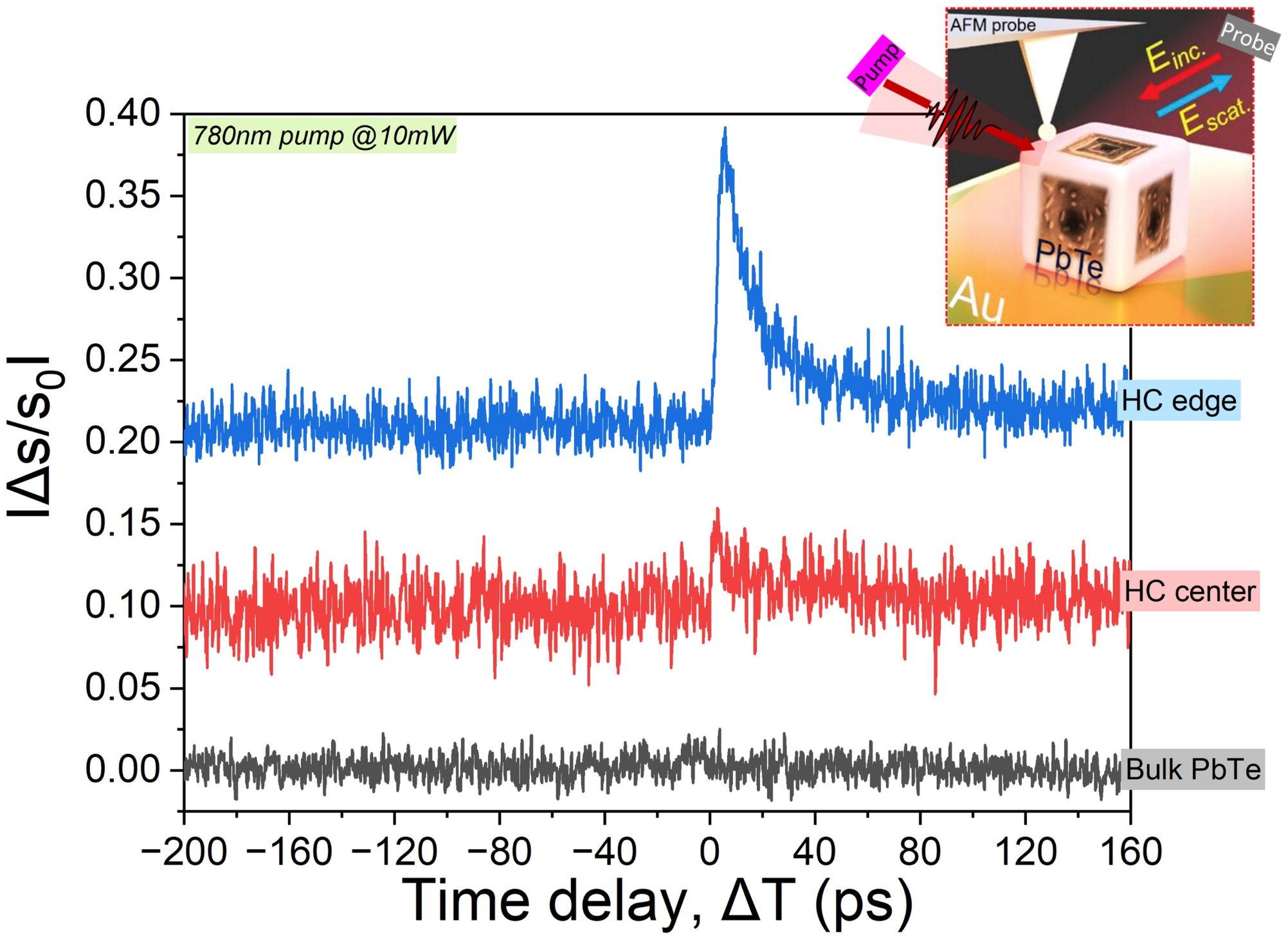 Localized Ultrafast Phenomena