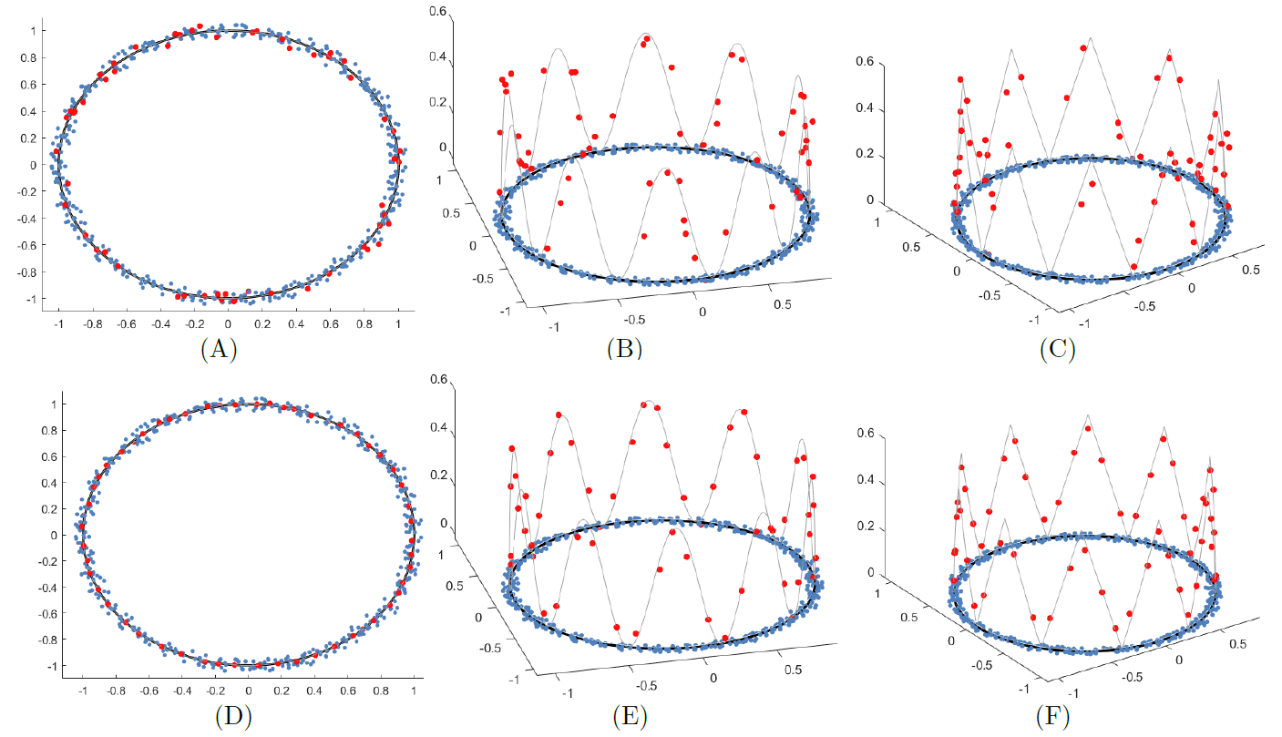 Non-smooth function approximation, over a manifold