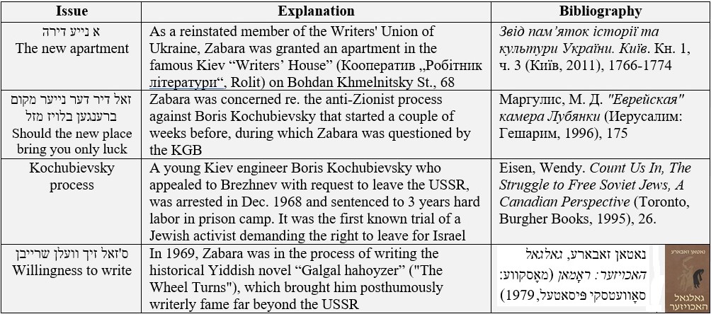 Druker to Zabara, facts and events