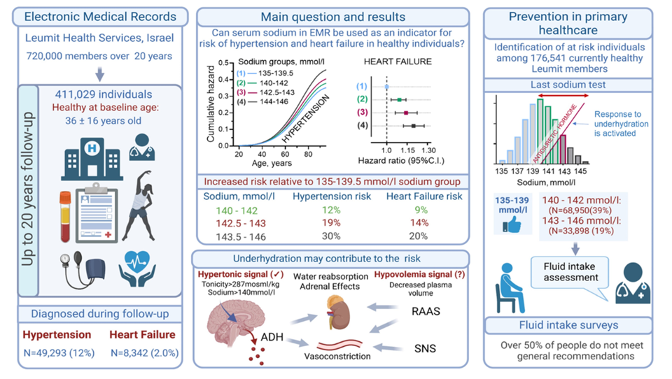 Drink more:  Potential of using sodium level data in electronic health care records to devise and test notification and intervention strategies to get people to drink more to lower levels of morbidity and biological aging. 